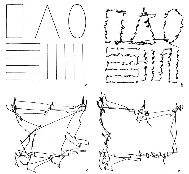 &ldquo;Record of eye movements during examination of geometrical figures. a) Geometrical figures presented to the subject for examination; b) record of eye movements during which the subject tried to trace the lines of the figures with his eye smoothly and without saccades; c) record of eye movements during free (without instruction) examination of the figures for 20 sec: d) record of eye movements during examination of the figures for 20 sec after the instruction 'look at the figures and count the number of straight lines’.&rdquo; (Yarbus, 1967)